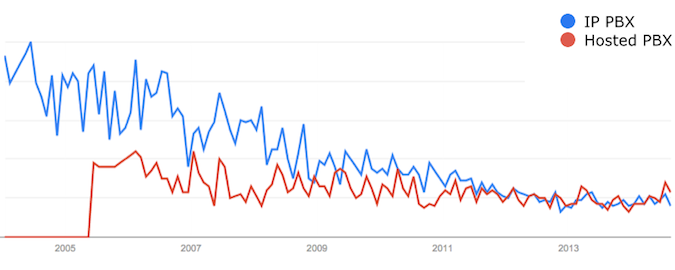 Popularity of PBX Search Terms